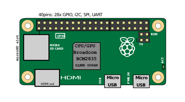 600px-Raspberry_Pi_Zero_-_Location_of_connectors_and_ICs.svg
